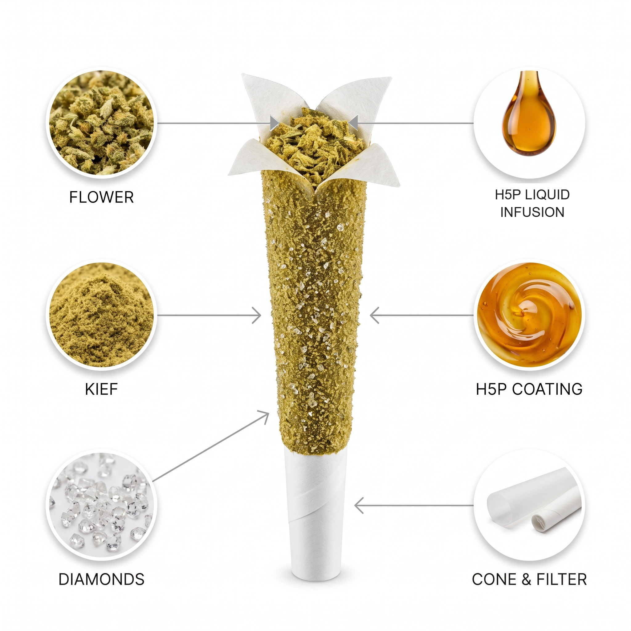 Exploded view of a High 5&rsquo;s pre-roll showing flower, kief, diamonds, H5P liquid infusion, H5P coating, and cone & filter